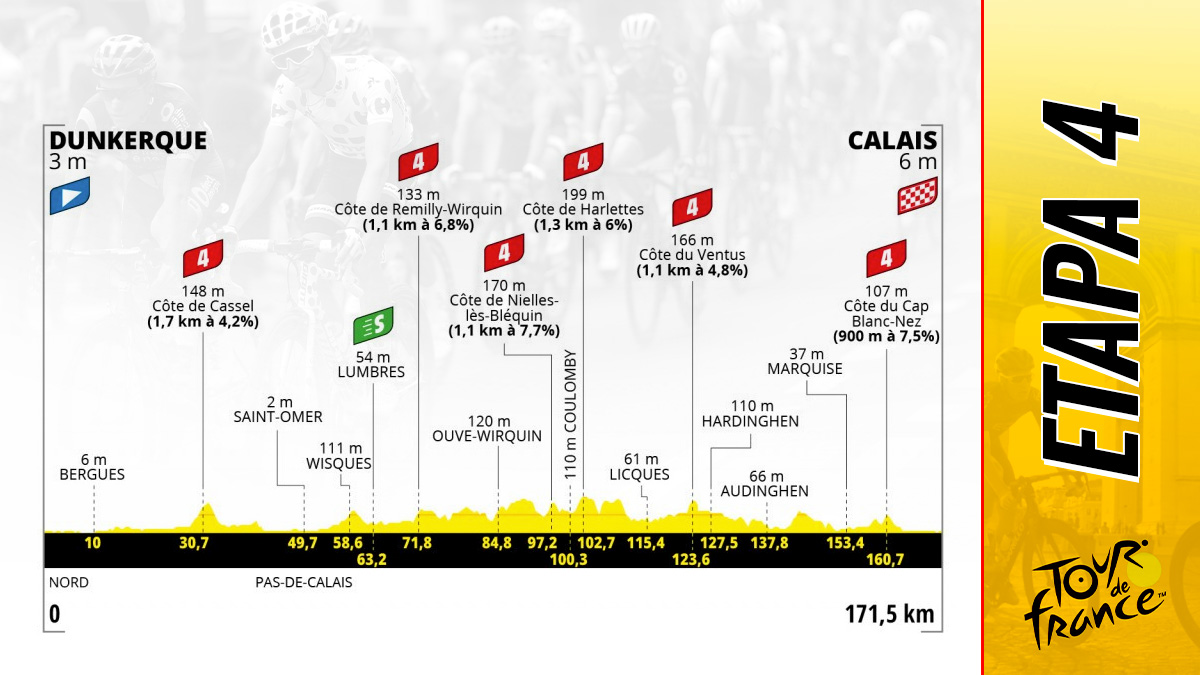 Etapa del Tour de Francia 2022 hoy, 5 de julio de Dunkerque a Calais: recorrido y perfil.