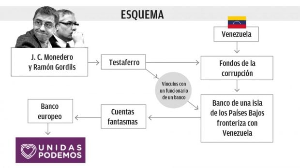 Esquema sobre cómo ocultaban el dinero hasta llegar a las arcas de Podemos.