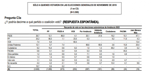 Tezanos reconoce que el 12,1% de los votantes de Juanma Moreno son ex votantes de Sánchez
