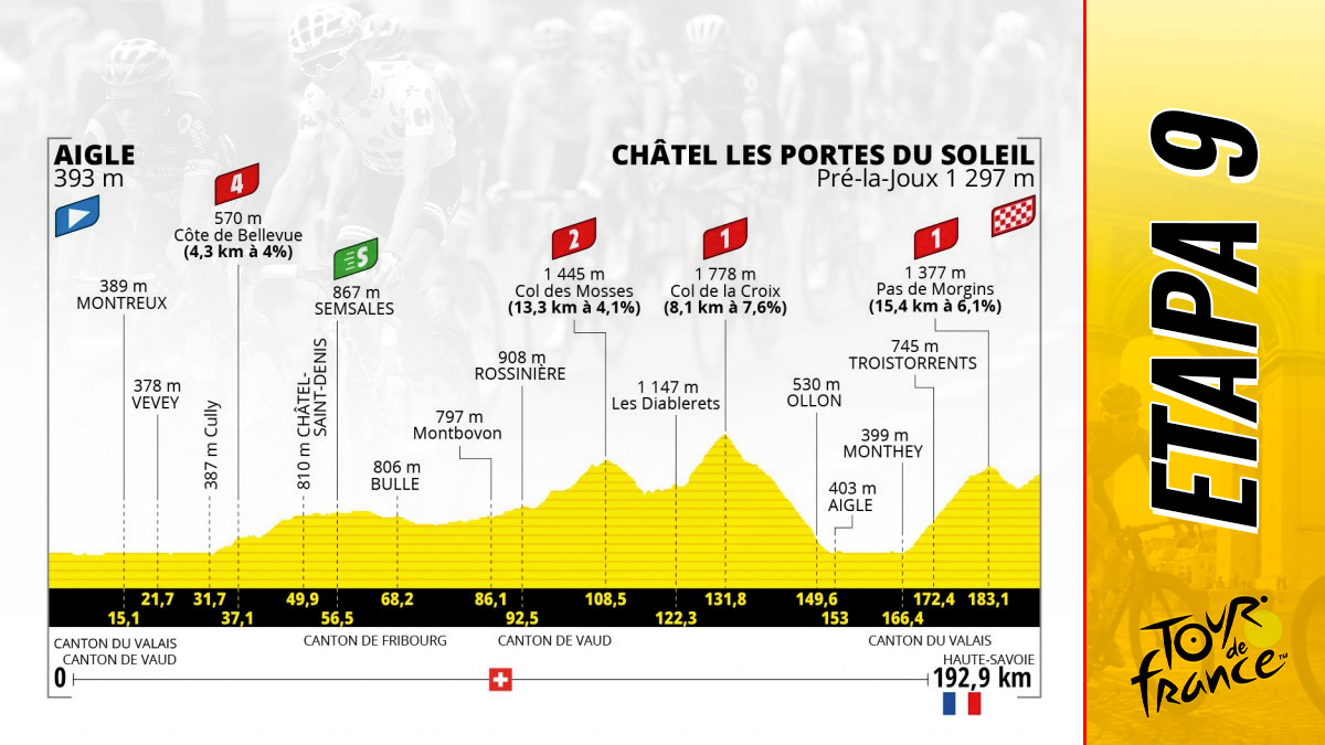 Etapa 9 del Tour de Francia 2022 hoy, 10 de julio de Aigle a Chatel Les Portes du Soleil: recorrido y perfil.