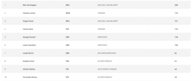 Clasificación de pilotos y constructores del Mundial de F1 2022 tras el GP de Austria