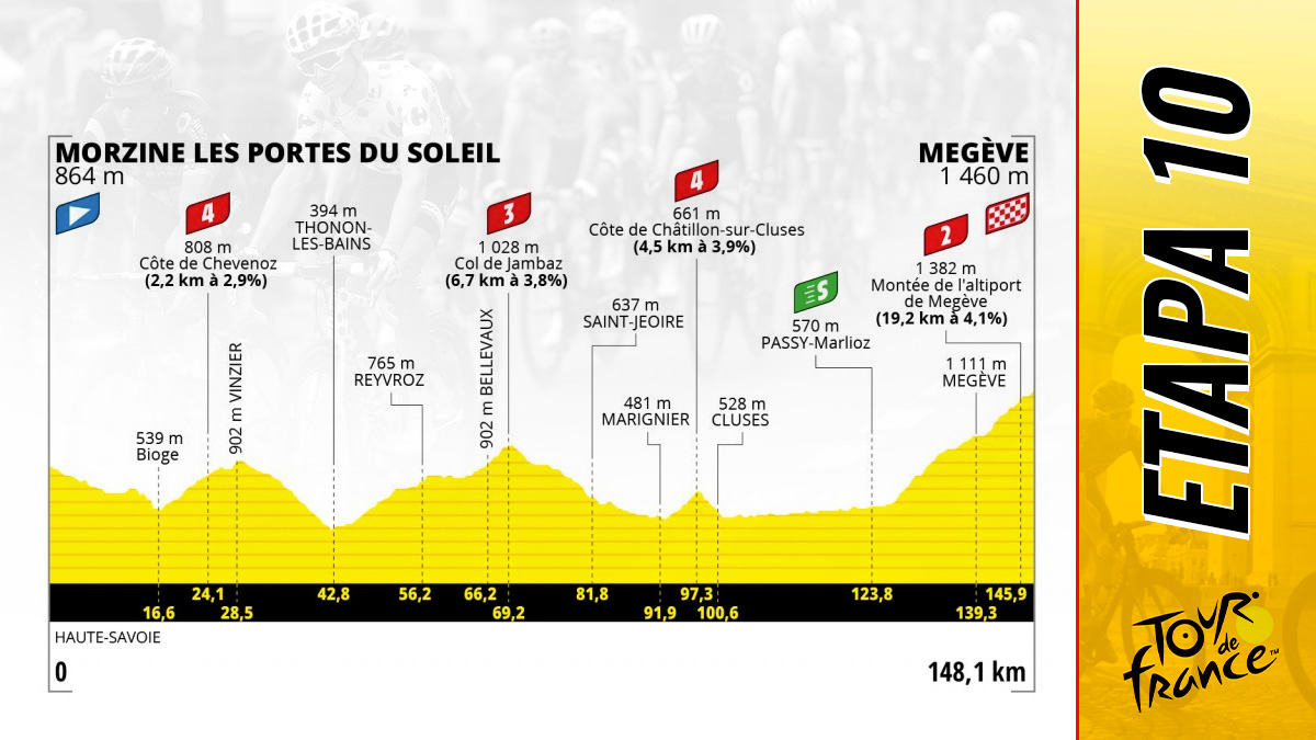 Etapa 10 del Tour de Francia 2022 hoy, 12 de julio de Morzine Les