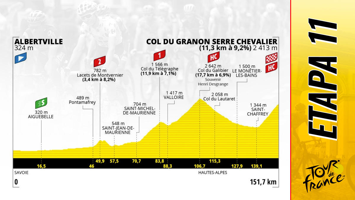 Etapa 11 del Tour de Francia 2022 hoy, 13 de julio de Albertville a Col