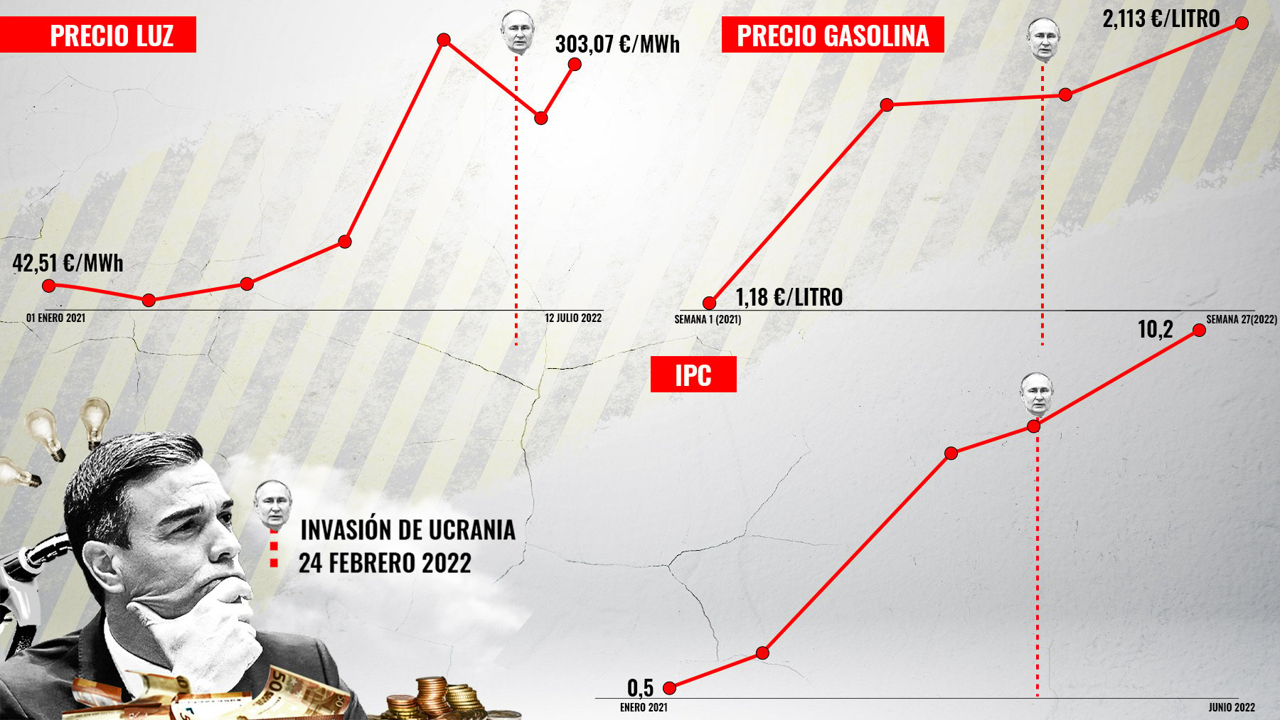 La evolución del IPC y los precios de la gasolina y la luz