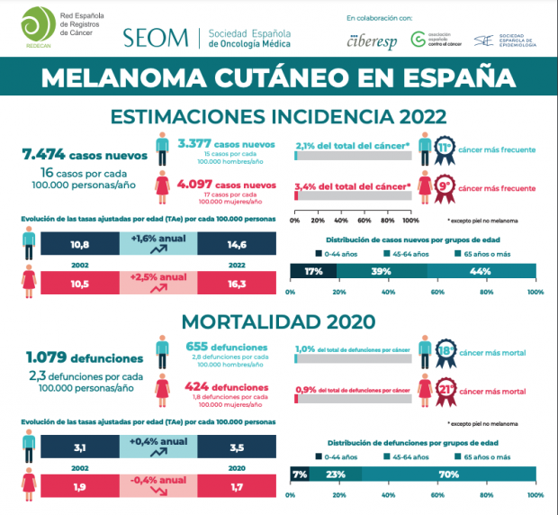 La incidencia de melanoma aumenta en España y superará los 7.000 casos este año
