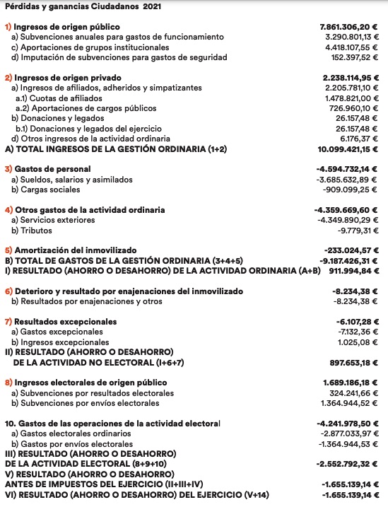 Cs cuesta abajo: reconoce pérdidas de 1,6 millones en sus últimas cuentas anuales