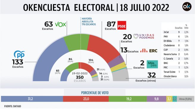 Sánchez roba votos a Podemos tras el Debate de la Nación pero PP y Vox siguen cerca de los 200 escaños