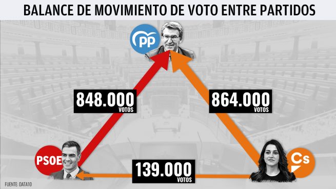Feijóo arrebata 848.000 votos a Sánchez y recupera 864.000 de Ciudadanos
