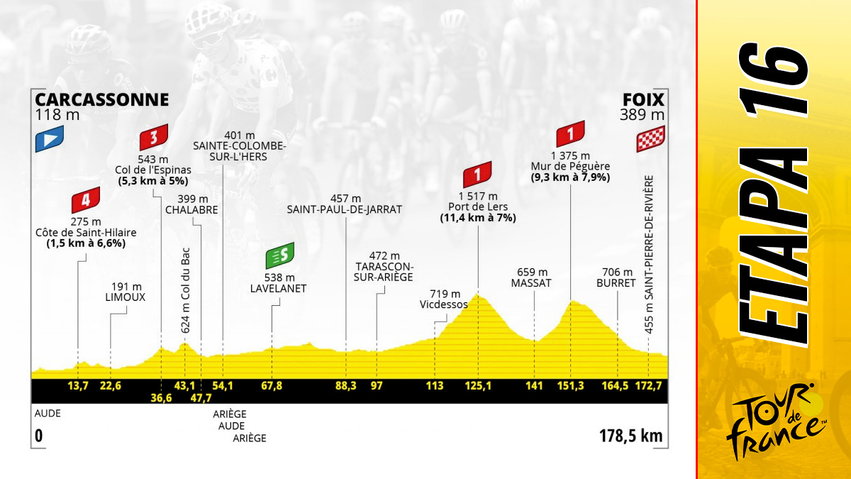 Etapa 16 del Tour de Francia 2022 hoy, 19 de julio de Carcassonne a Foix: recorrido y perfil.