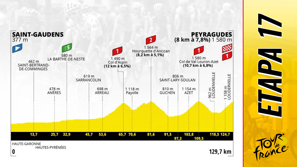 Etapa 17 del Tour de Francia 2022 hoy, 20 de julio de Saint-Gaudens a Peyragudes: recorrido y perfil.