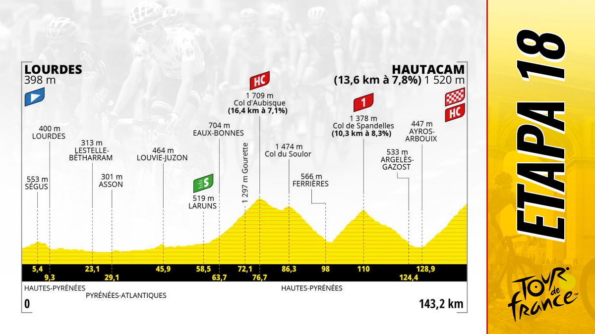 Etapa 18 del Tour de Francia 2022 hoy, 21 de julio de Lourdes a Hautacam: recorrido y perfil.