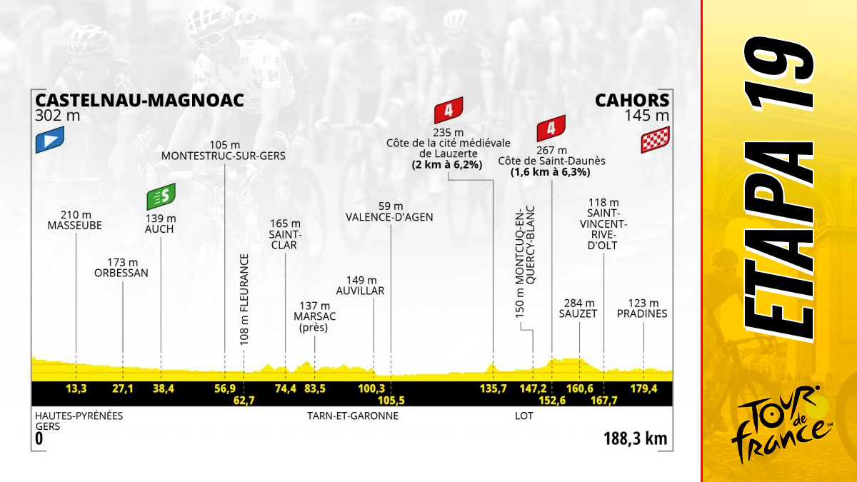 Etapa 19 del Tour de Francia 2022 hoy, 22 de julio de Castelnau-Magnoac a Cahors: recorrido y perfil.