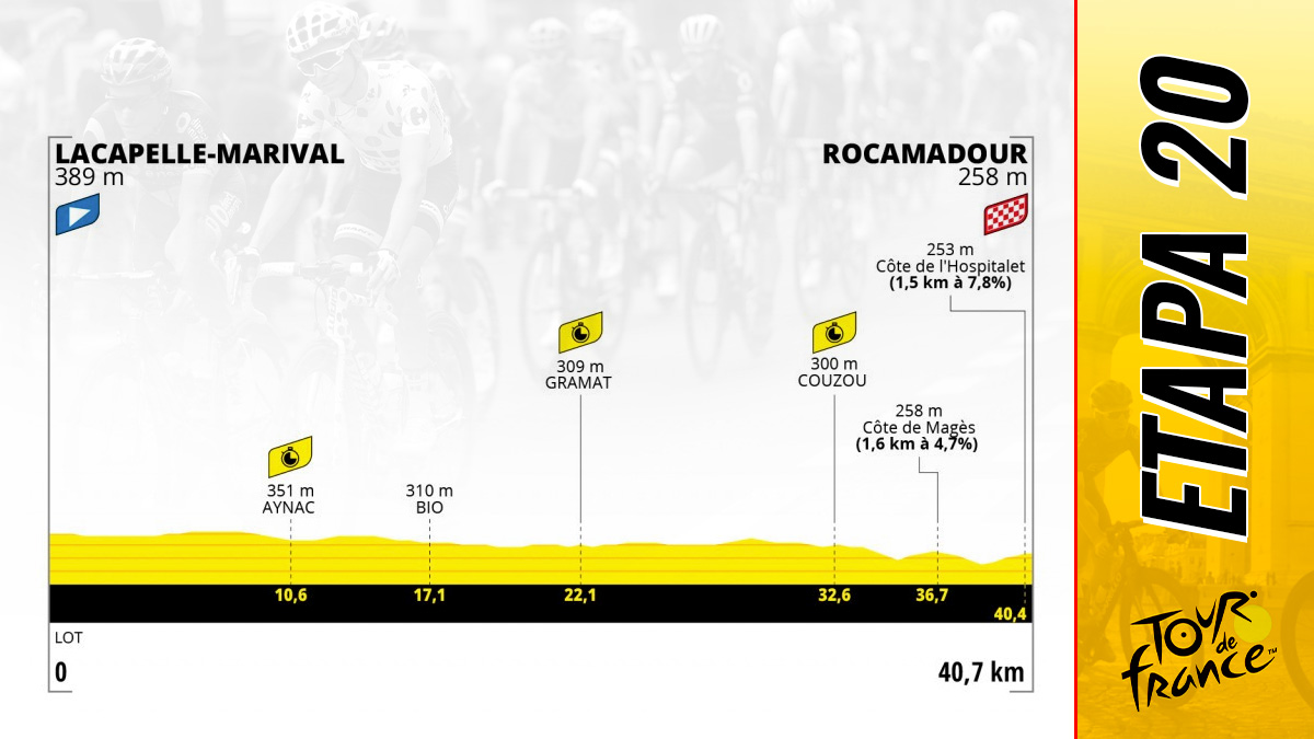 Etapa 20 del Tour de Francia 2022 hoy, 23 de julio de Lacapelle-Marival a Rocamadour: recorrido y perfil.