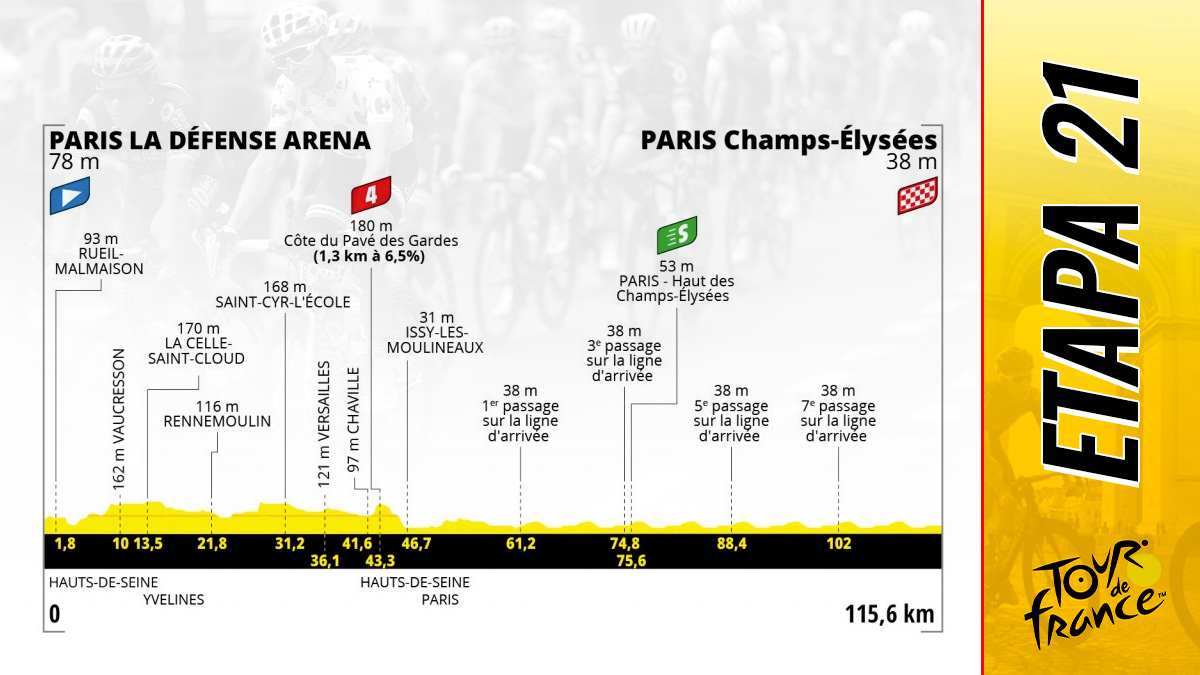 Etapa 21 del Tour de Francia 2022 hoy, 24 de julio de París La Défense a París Campos Elíseos: recorrido y perfil.