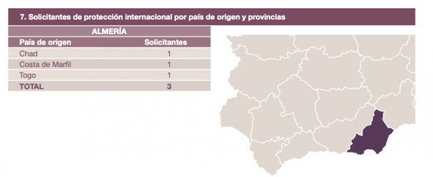 Peticiones de asilo en Almería en el año 2010.