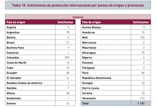 Peticiones de asilo en Almería en el año 2020.