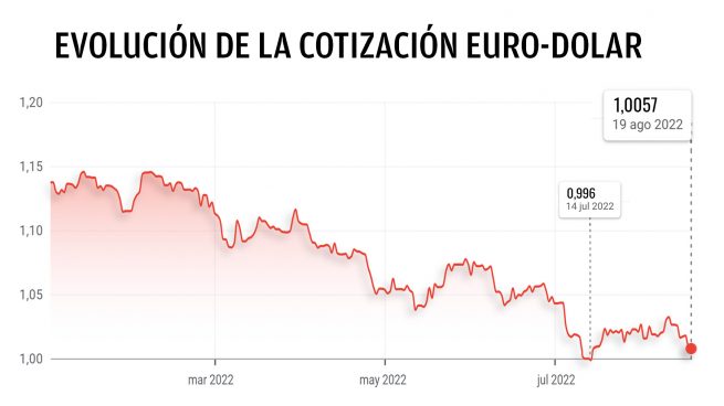 El euro roza de nuevo la paridad con el dólar por las previsiones de recesión en Europa
