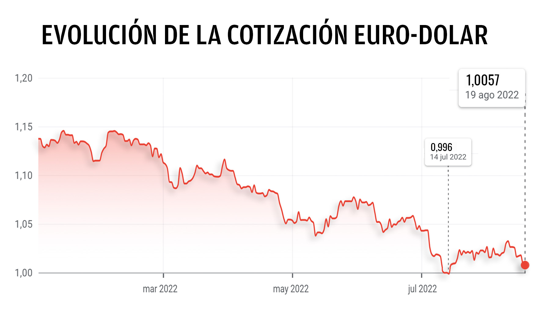 Cotización del euro frente al dólar en los últimos seis meses.