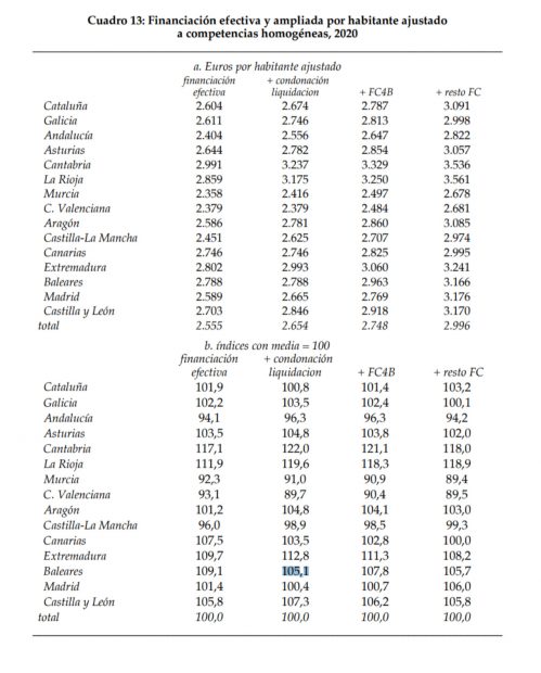 baleares financiación