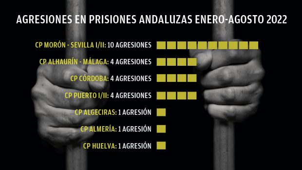 Agresiones en prisiones andaluzas. Fuente: TAMPM.