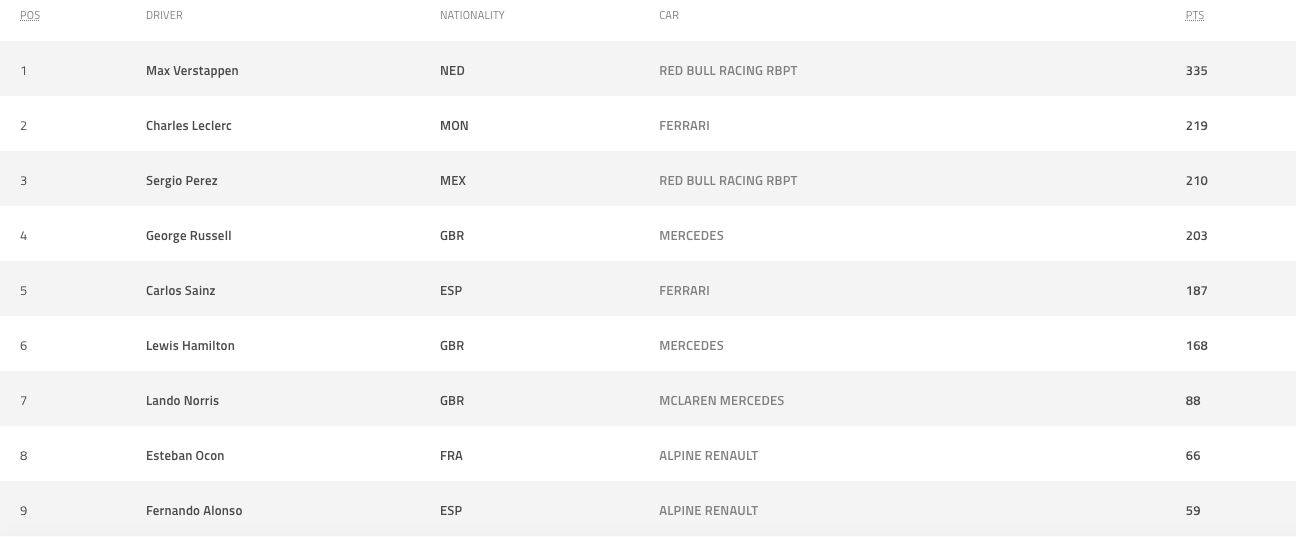 Así queda la clasificación de pilotos del Mundial de Fórmula 1 2022 tras el GP de Italia