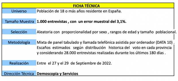 Feijóo mantiene 46 diputados de ventaja sobre Sánchez y consolida su mayoría con Vox: 193 escaños Captura-de-pantalla-2022-10-01-a-las-16.56.17-620x281