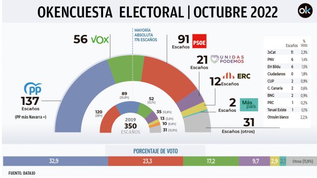 Feijóo mantiene 46 diputados de ventaja sobre Sánchez y consolida su mayoría con Vox: 193 escaños Okencuesta-electoral-oct-2022-655x368