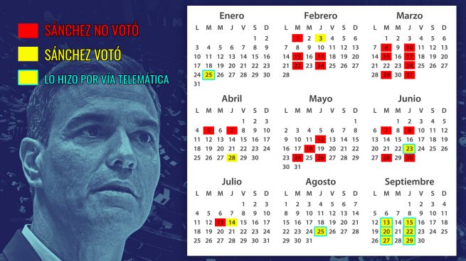 Pedro Sánchez votaciones Congreso
