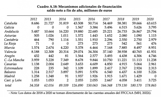 Ayuso es la única que ya ha devuelto al Gobierno las ayudas por la crisis: Cataluña debe 63.615 millones