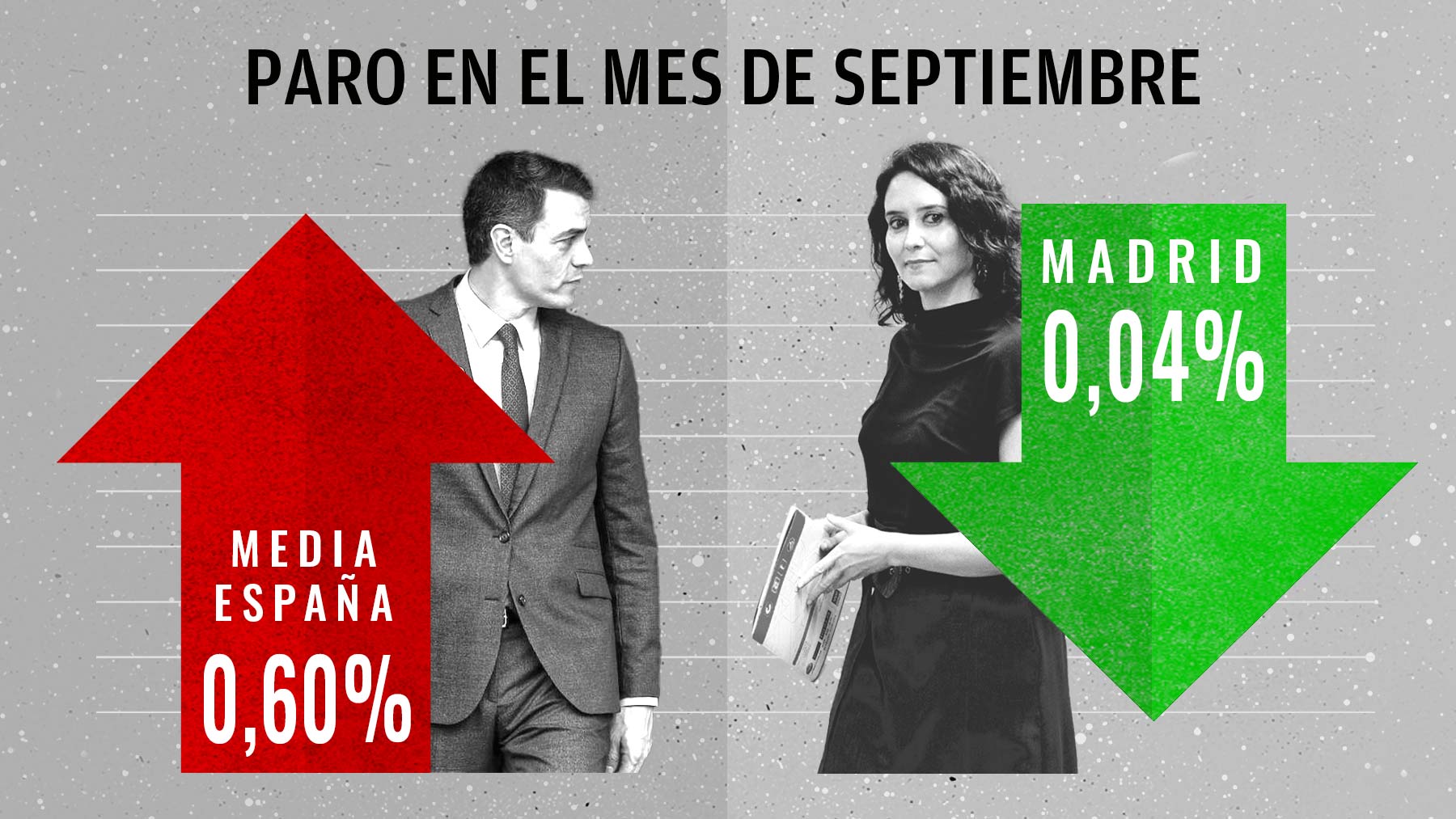 Paro en el mes de septiembre de Madrid y la media de España.