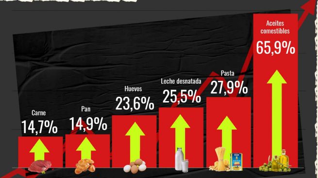 El precio de los alimentos continúa imparable: pan, huevos, aceite, carne y leche suben hasta un 60%