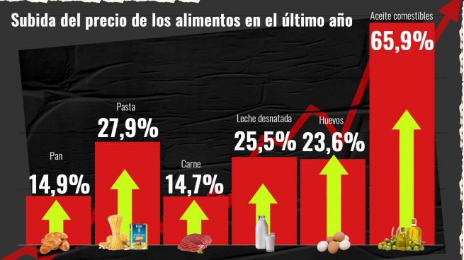 Precio de los alimentos