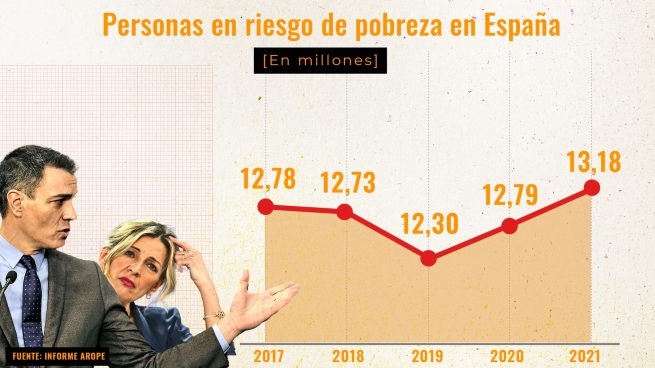 españoles riesgo pobreza