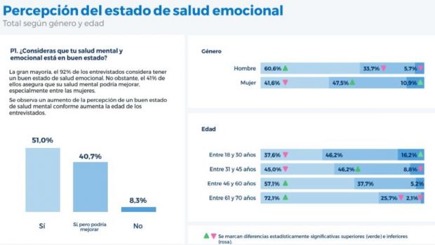 Más del 90% de los españoles considera que su salud mental y emocional es buena