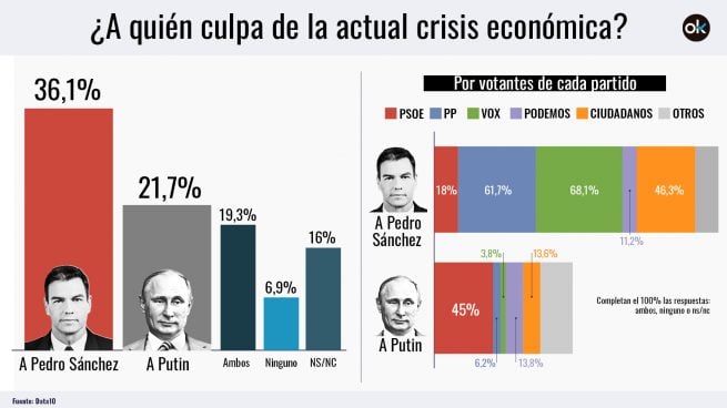 El 55,4% de los españoles no se cree que la crisis sea sólo culpa de Putin