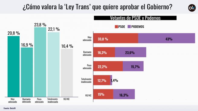 Uno de cada 3 votantes del PSOE está en contra de la 'Ley Trans'