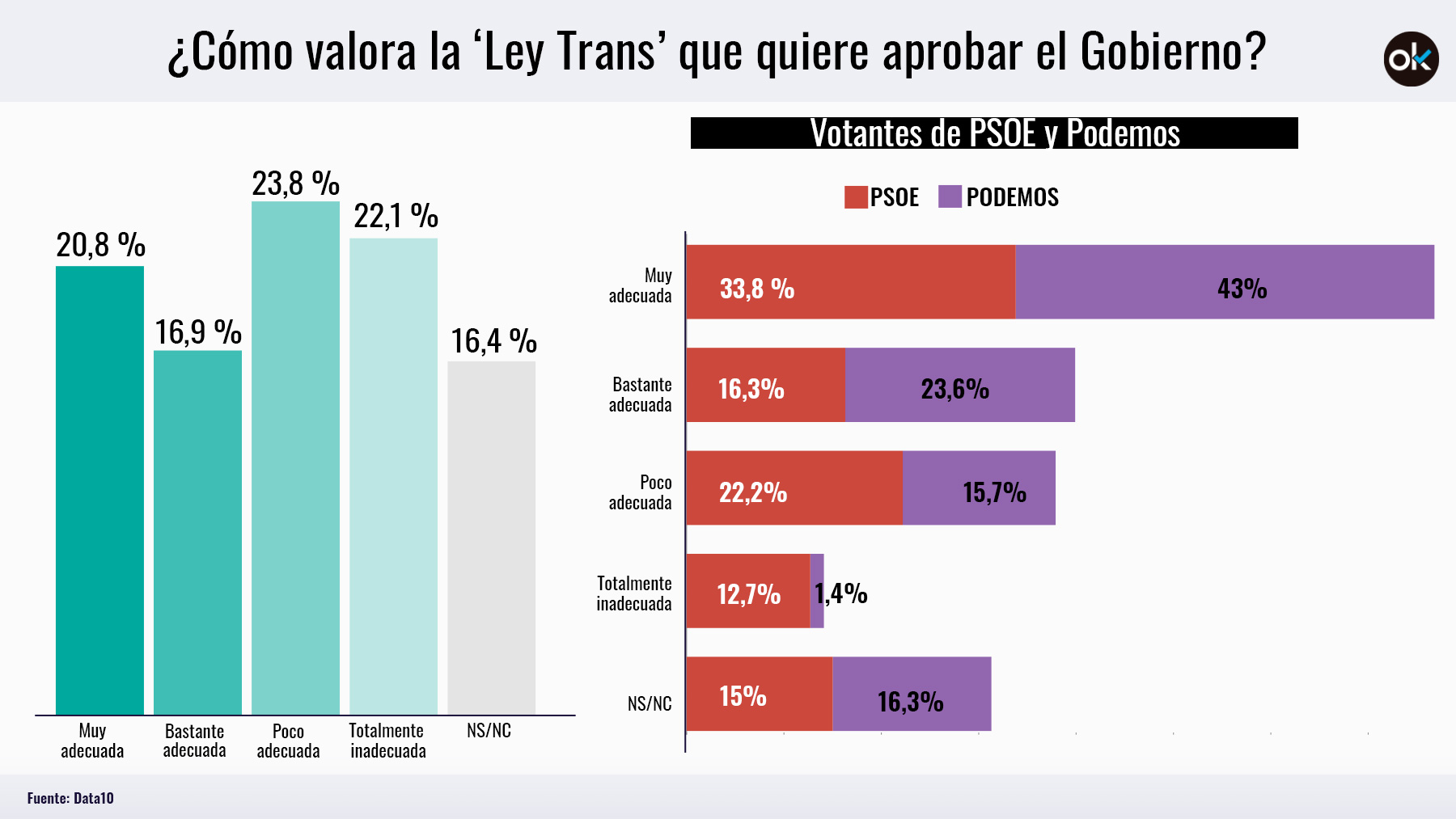 Uno de cada 3 votantes del PSOE está en contra de la ‘Ley Trans’