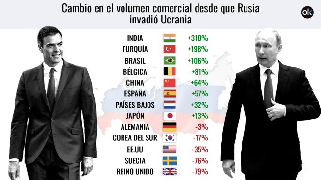 España comercio Rusia