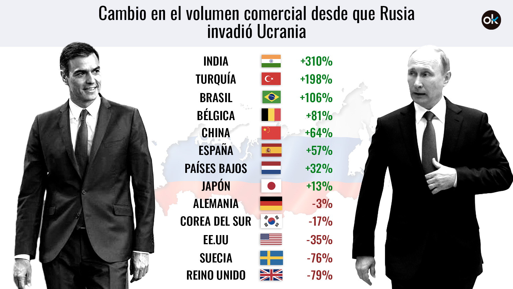 Comercio desde que Rusia invadió España.