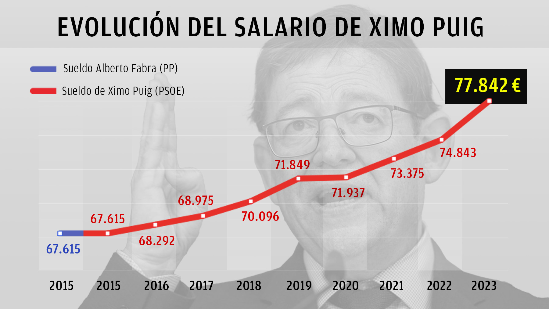 La evolución del sueldo de Ximo Puig.