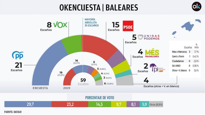 PP Vox Baleares