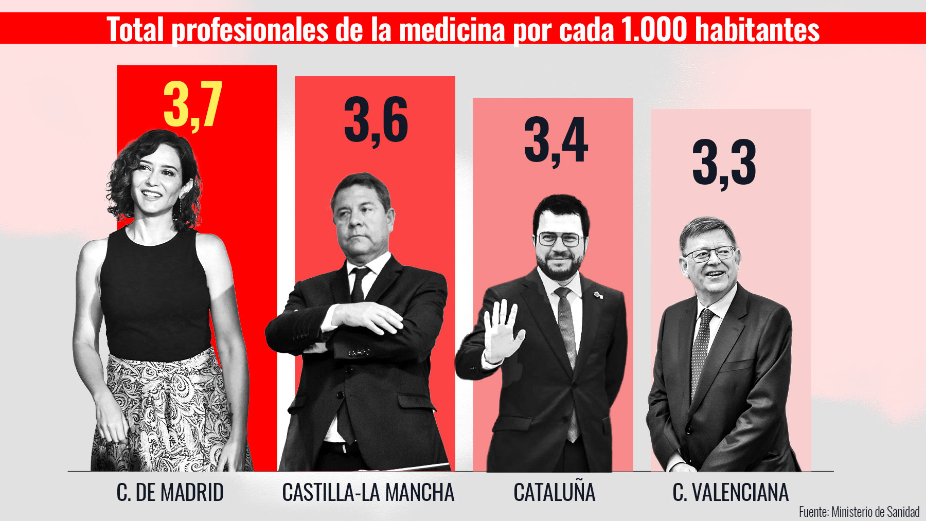 Médicos por habitantes en Madrid y otras comunidades autónomas.