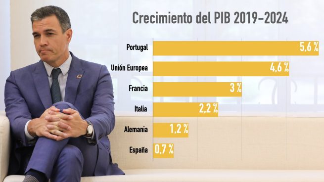 La política de Sánchez pasa factura: el PIB de España será el que menos crezca de toda la UE hasta 2024