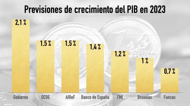 previsión PIB