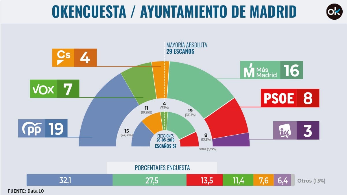 encuesta ayuntamiento de madrid