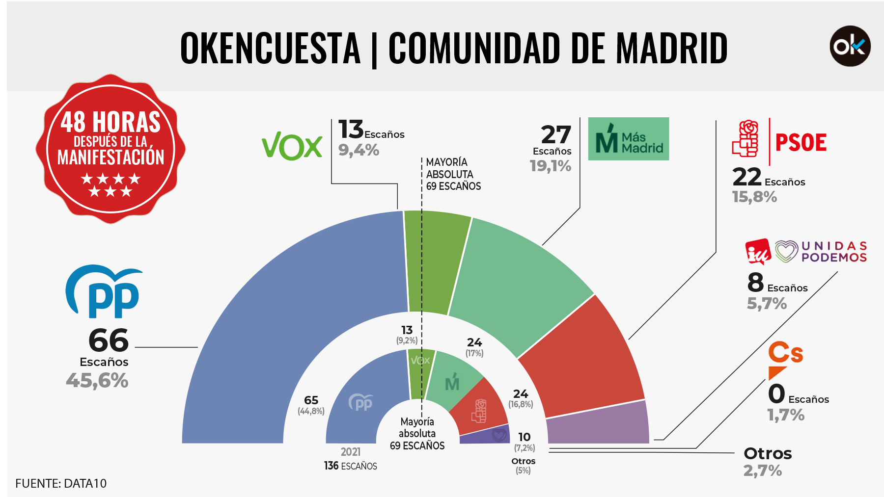 Encuesta OKDIARIO Comunidad de Madrid