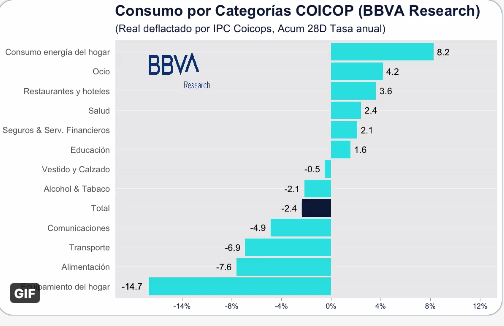 El consumo de alimentos cae un 7% hasta noviembre mientras el gasto en bares y ocio crece un 4%