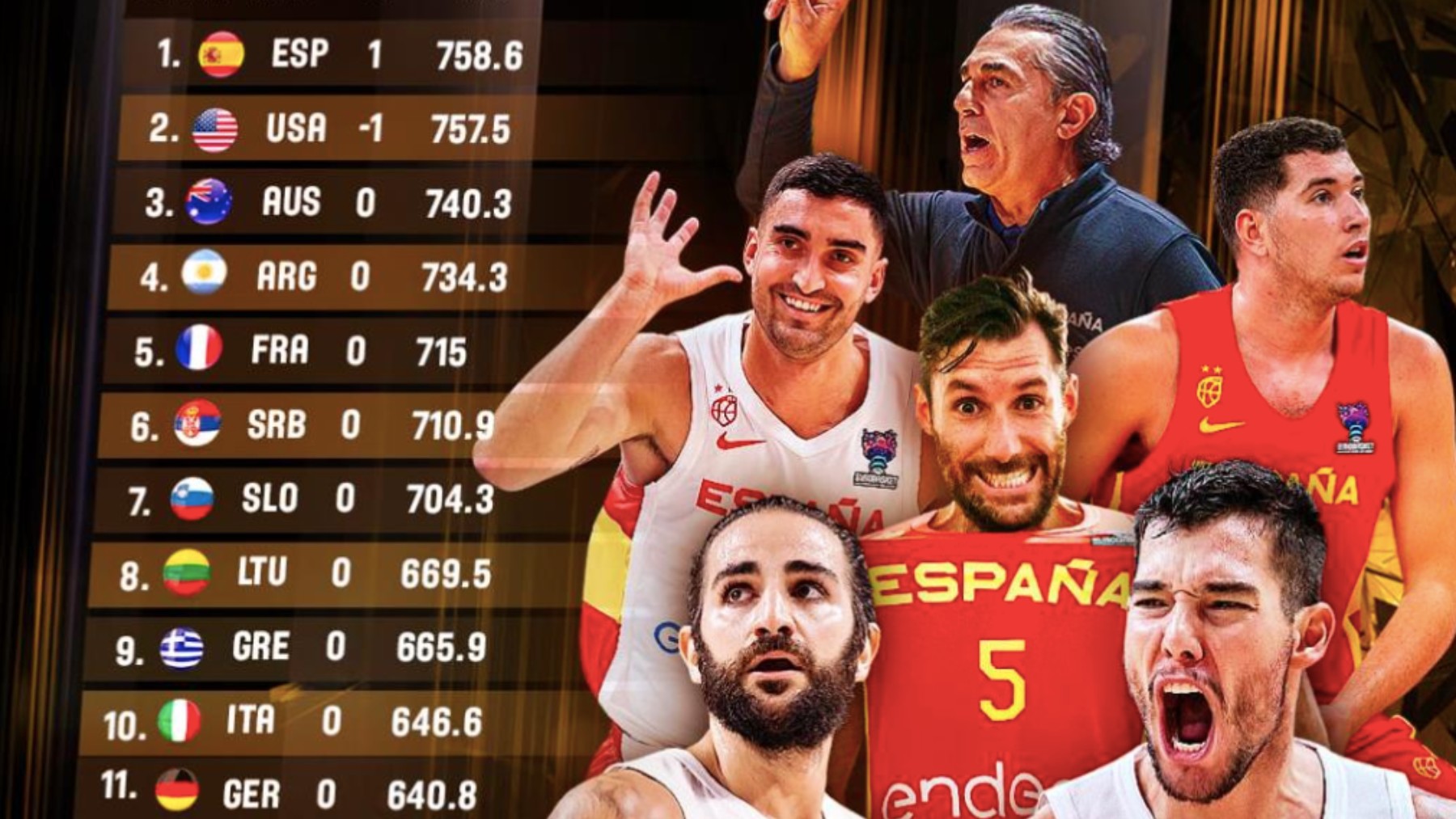 España, líder en el ránking FIBA. (FEB)