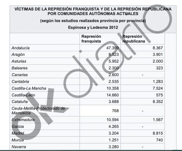 Moncloa admite que Sánchez olvida a 49.272 «víctimas de la represión republicana» en la Ley de Memoria