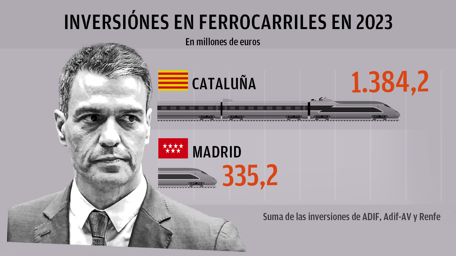Inversión en tren en Madrid y en Cataluña.